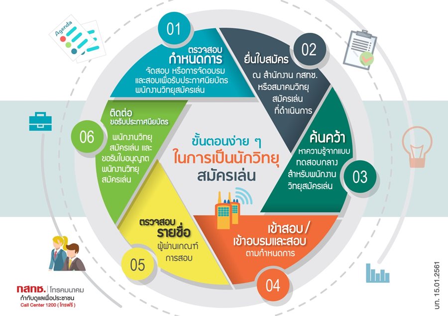 04_ขั้นตอนการเป็นนักวิทยุสมัครเล่น.jpg