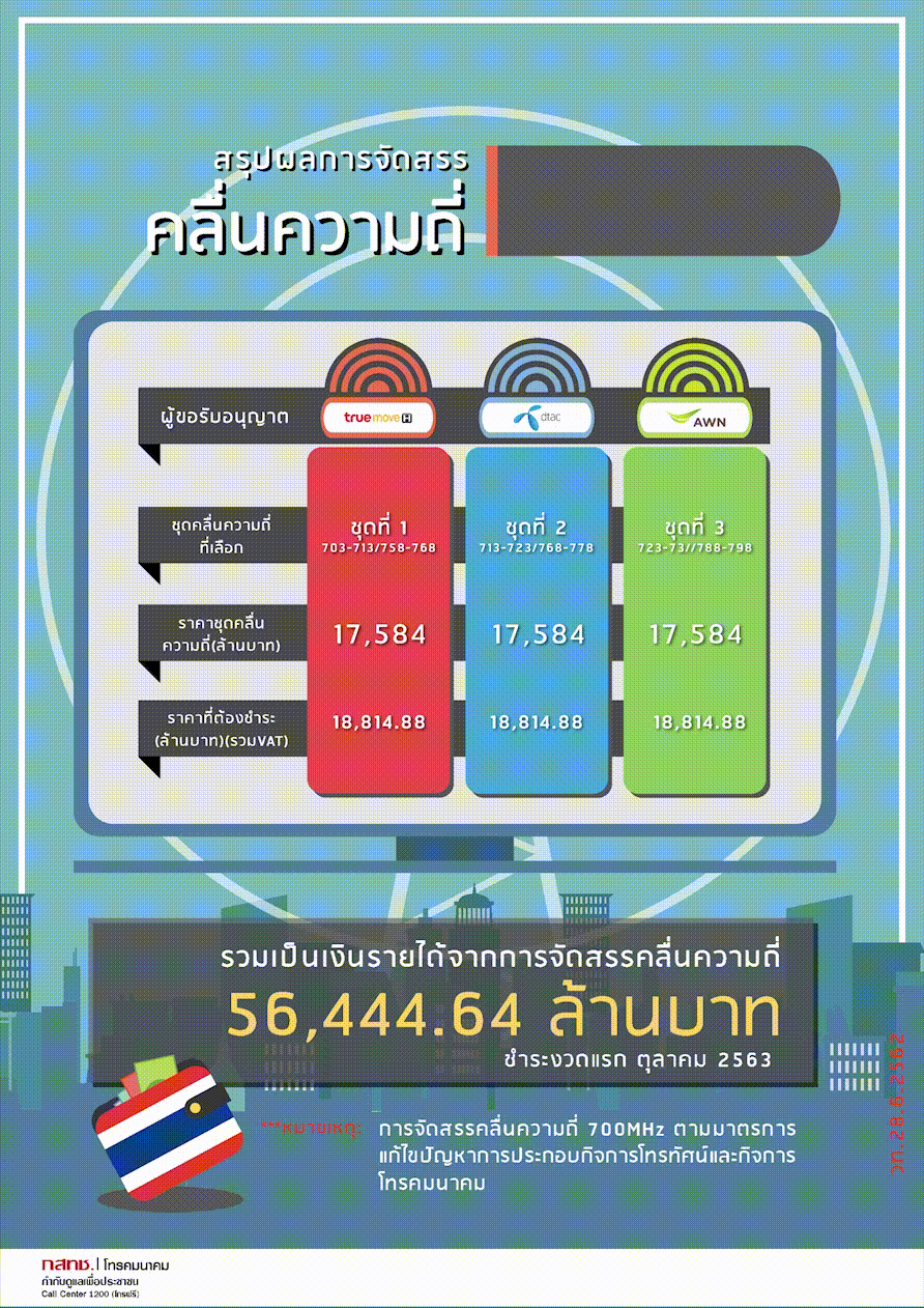 Aw Final Project ผลการจัดสรรคลื่น (1)