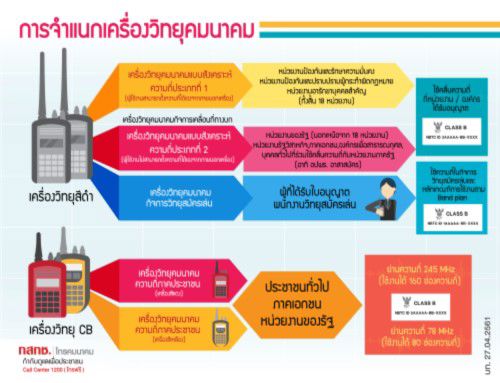 การจำแนกเครื่องวิทยุคมนาคม